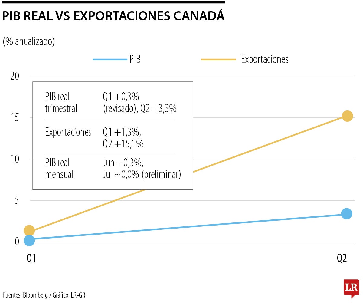 La expansión entre abril y junio se debió al aumento de las exportaciones, el gasto de los hogares y la inversión empresarial, según informó Statistics Canada