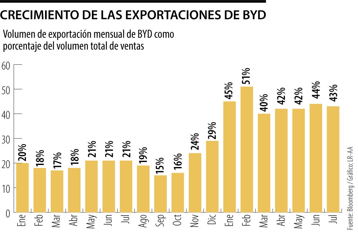 BYD registra un aumento de beneficios por primera vez en cinco trimestres por importaciones