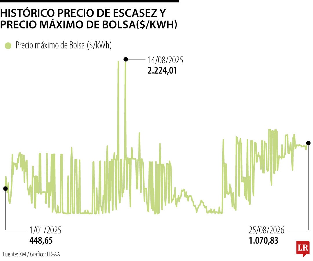 En el último año, el precio de la energía se incrementó 30%