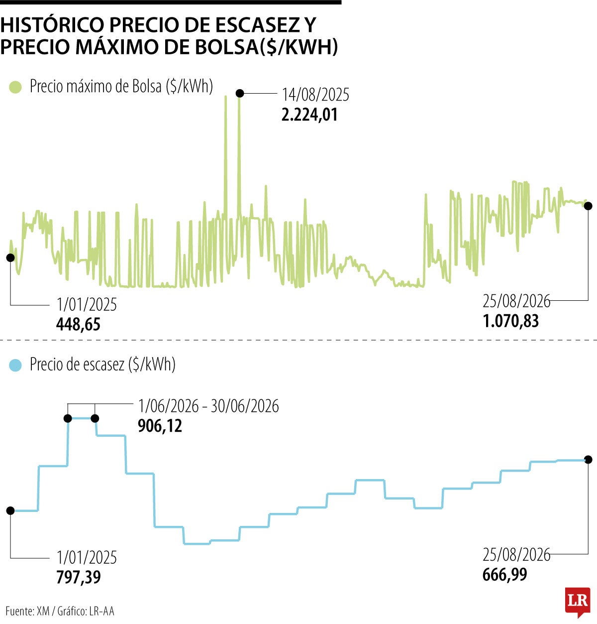 En el último año, el precio de la energía se incrementó 30%
