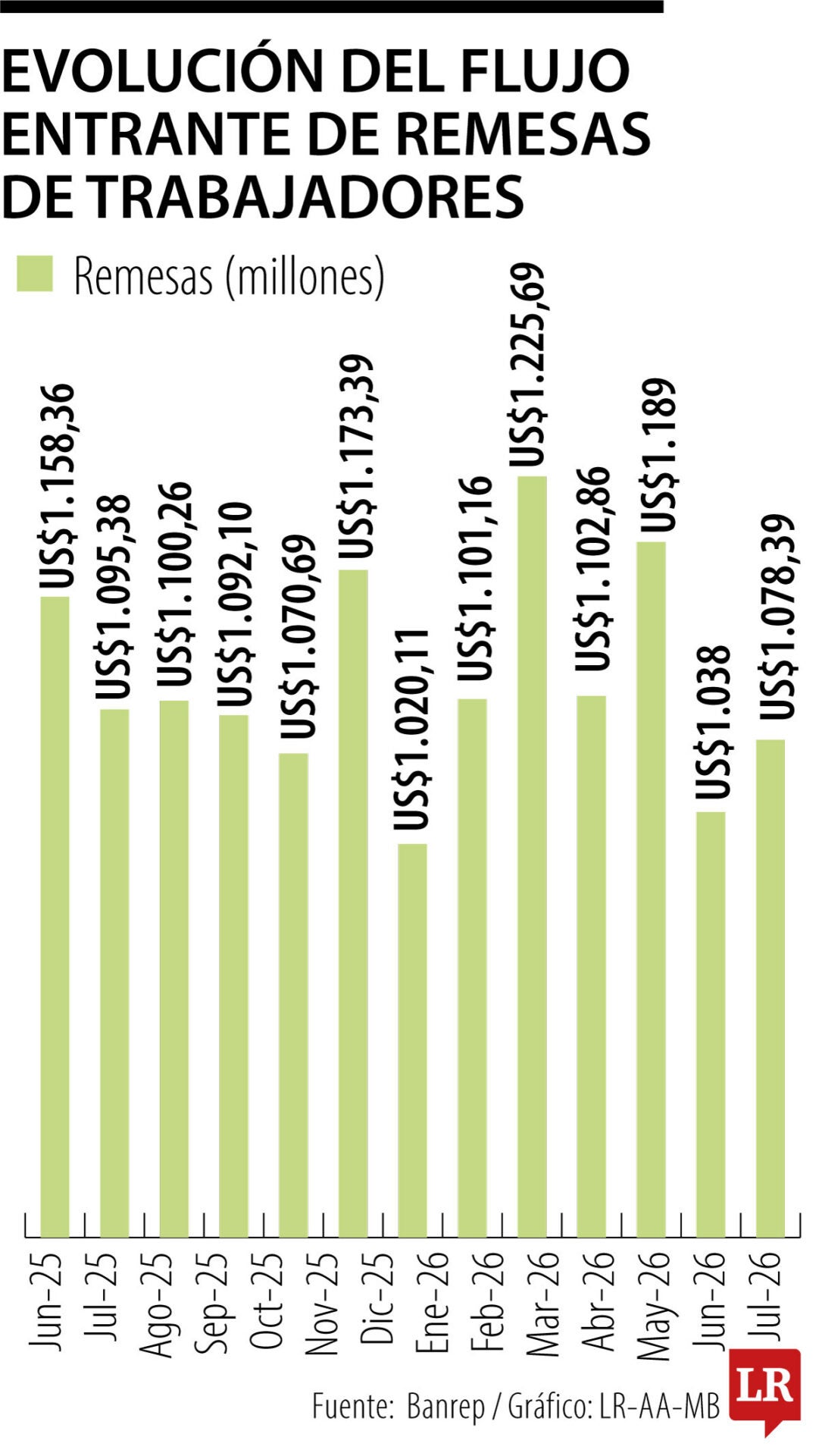 Remesas no bajan de US$1.000 millones hace 26 meses