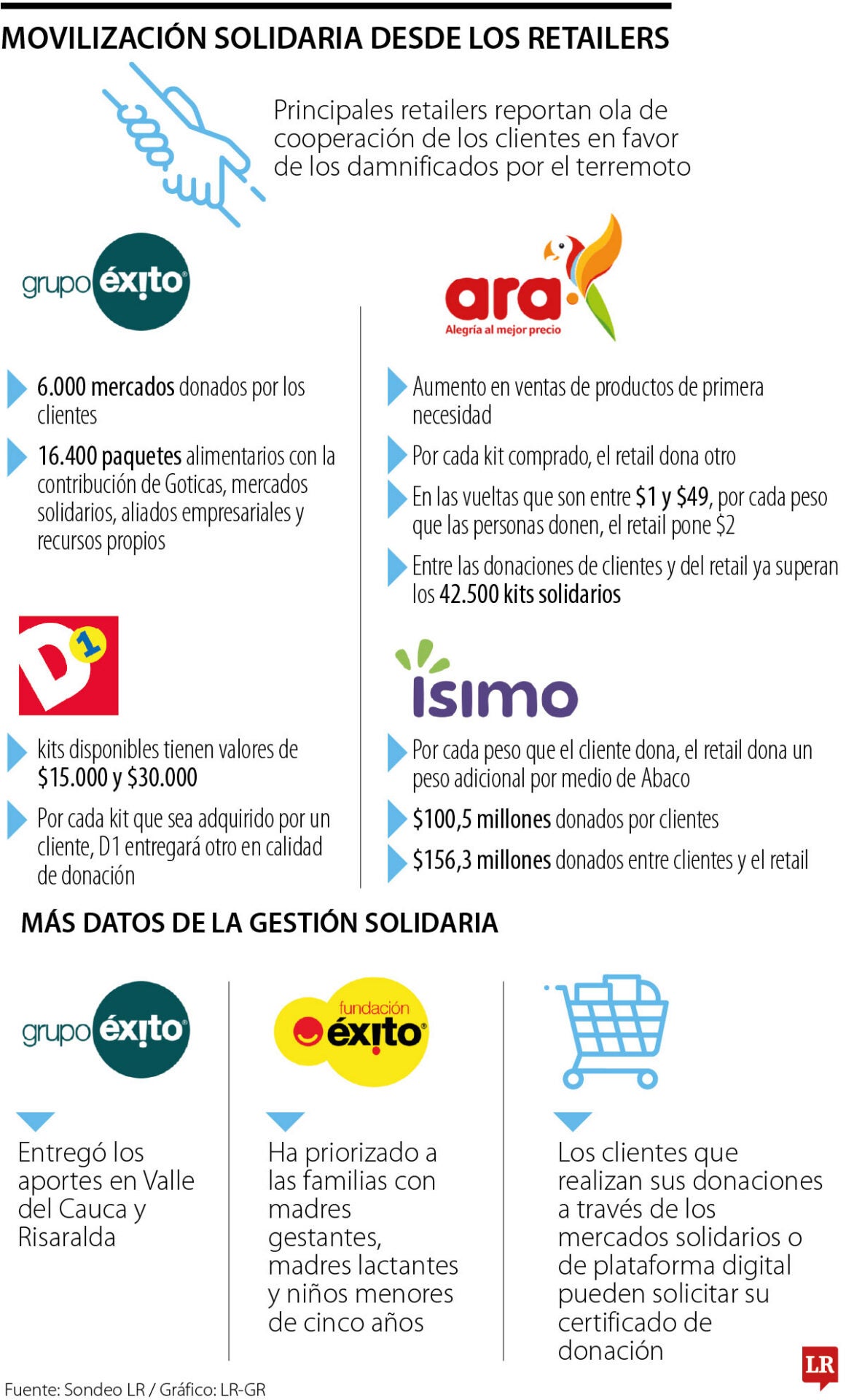 Solidaridad de los retailers.
