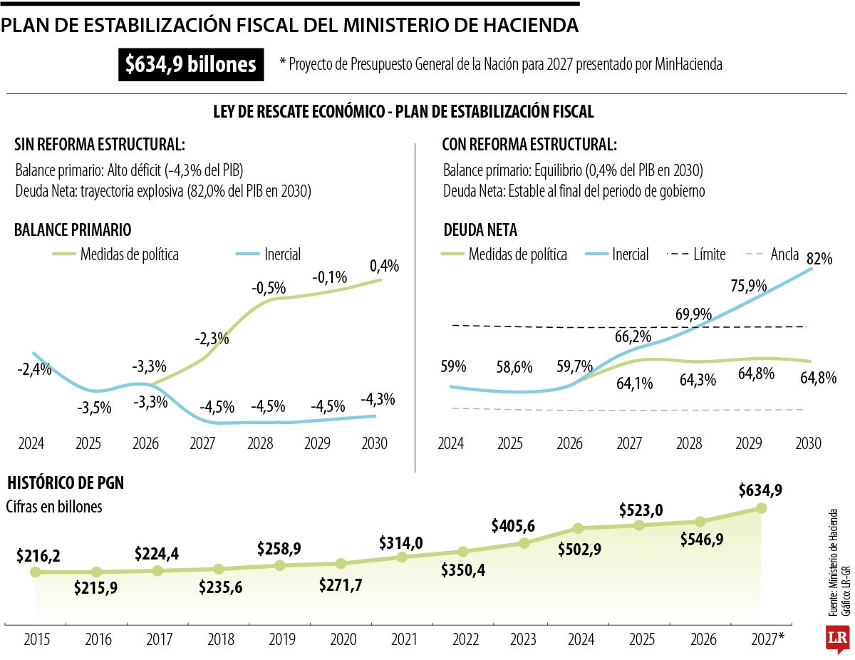 Plan de Estabilización Fiscal del MinHacienda