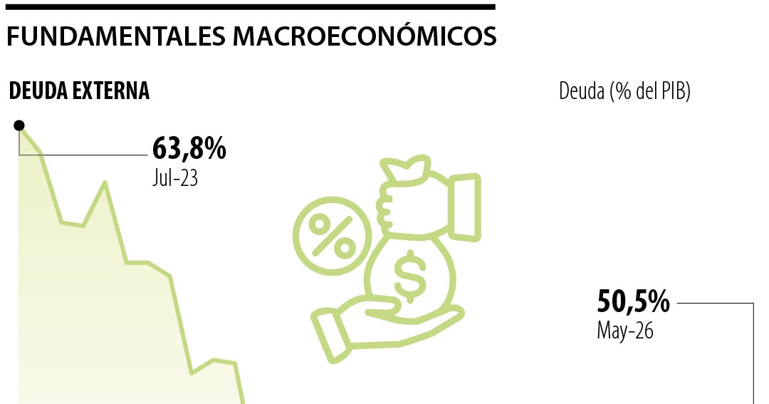 Economía colombiana cierra el año entre desempleo mínimo y fuertes presiones fiscales e inflacionarias