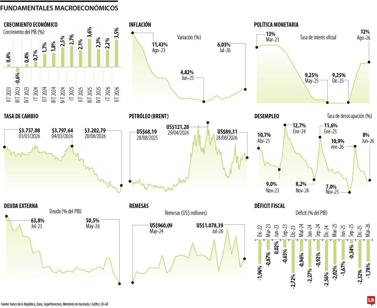 Fundamentales macroeconómicos para los meses 'bre'