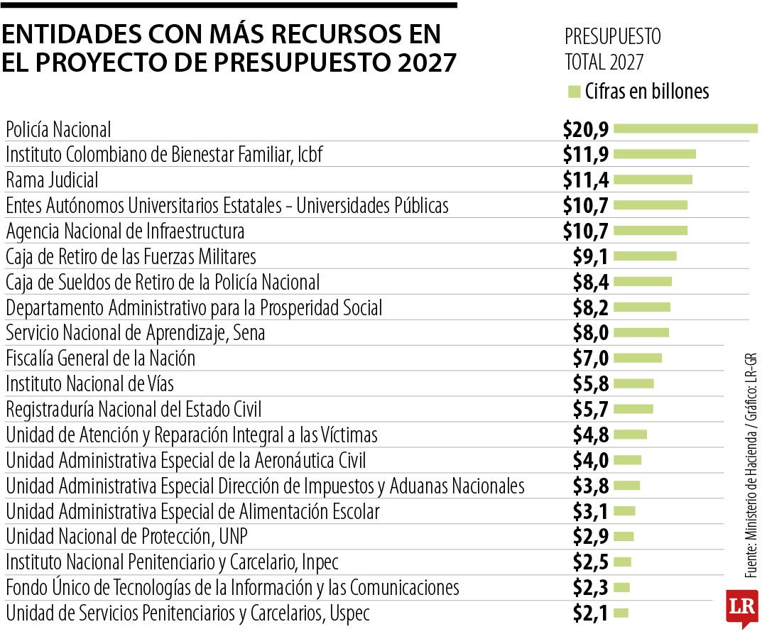 Entidades con más recursos en el presupuesto