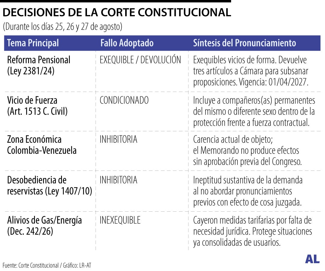 Decisiones de la Corte Constutucional entre 25 y 27 de agosto de 2026.