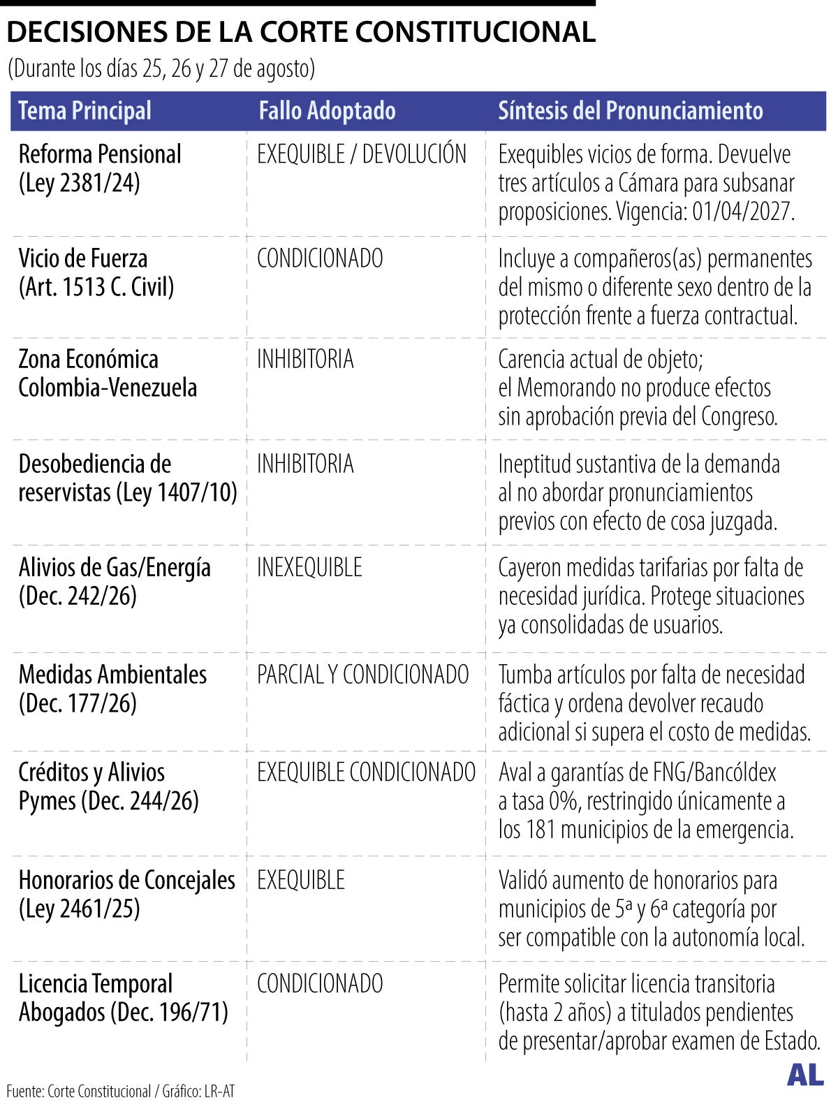 Decisiones de la Corte Constutucional entre 25 y 27 de agosto de 2026.