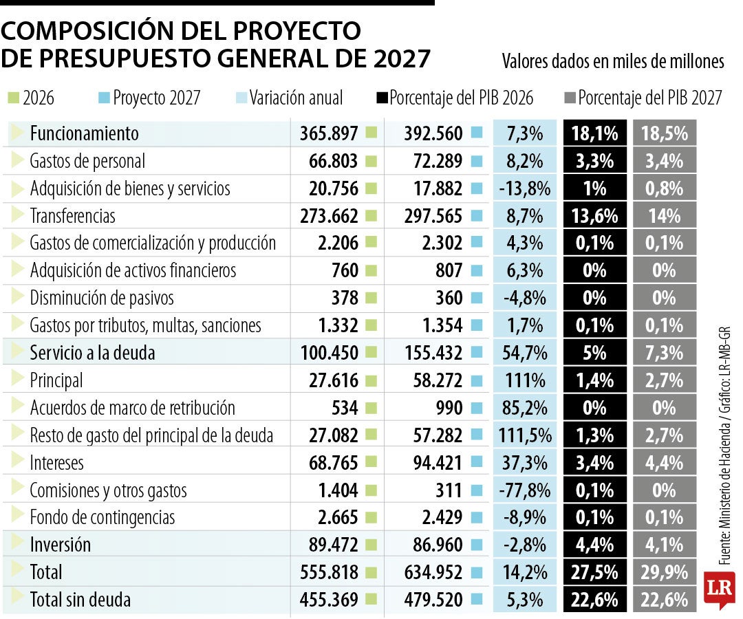 Composición presupuesto 2027