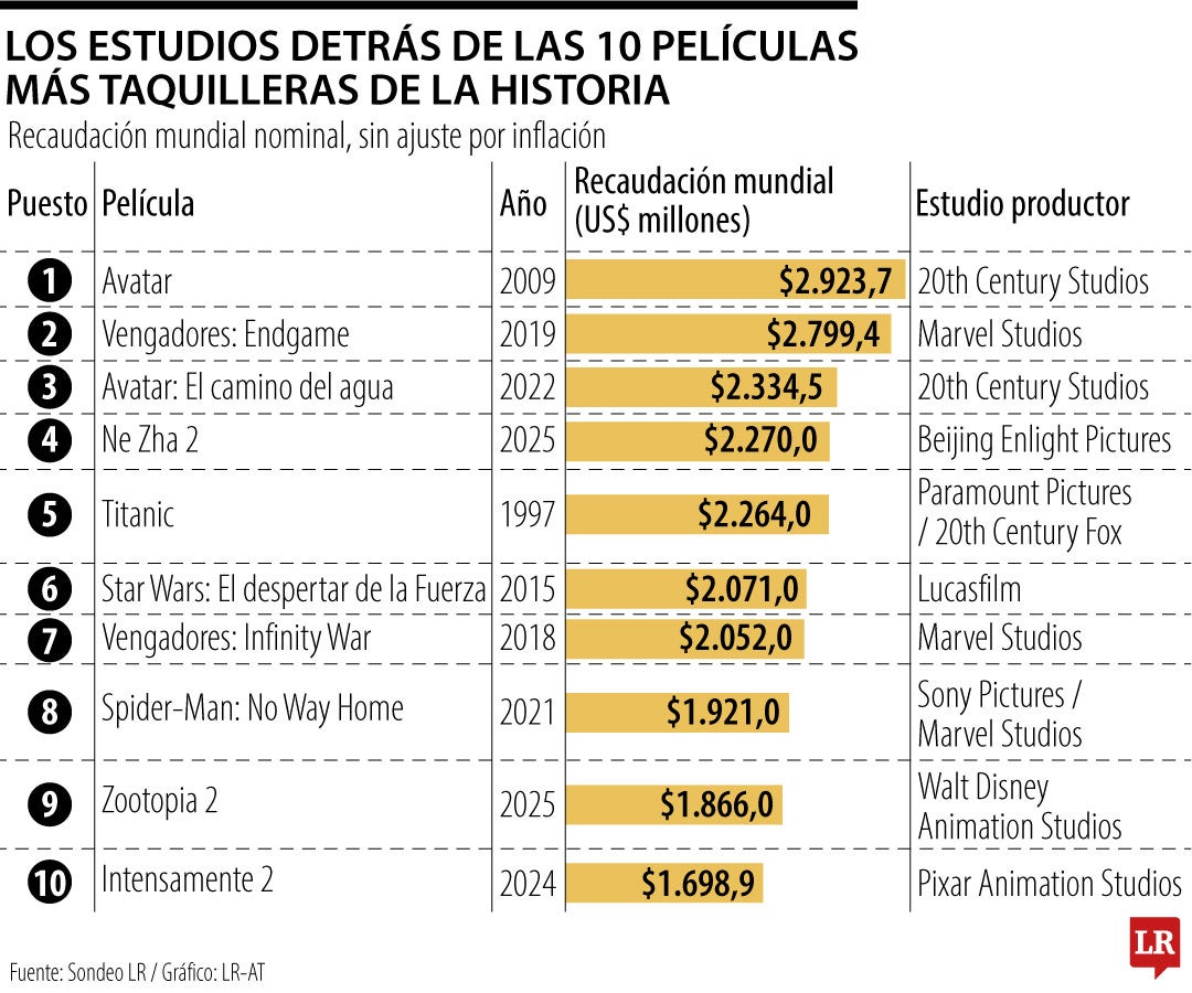 Los estudos detrás de las películas más taquilleras en la historia.