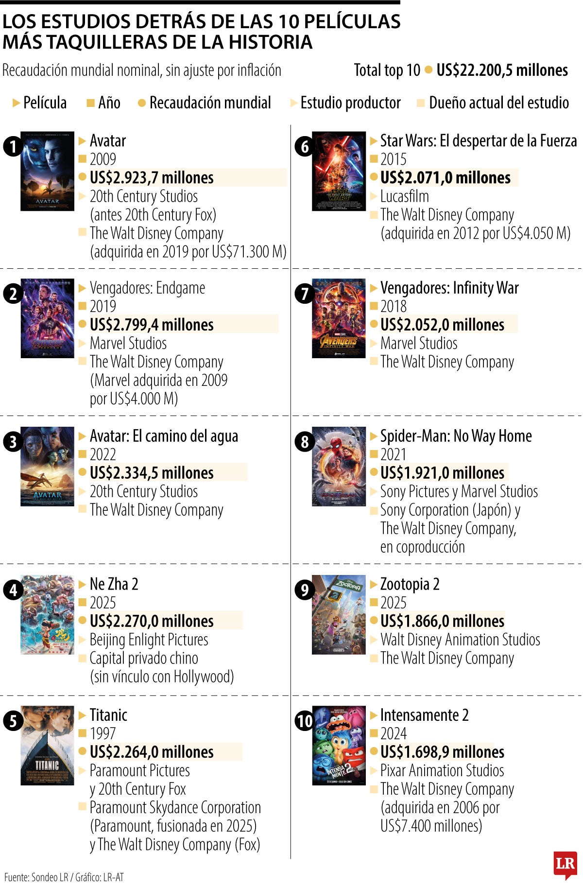 Los estudos detrás de las películas más taquilleras en la historia.