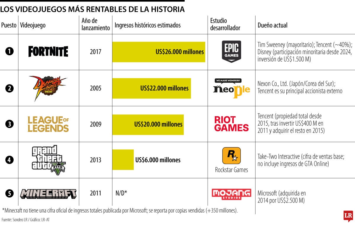 Top cinco de las framquicias más exitosas en videojuegos.