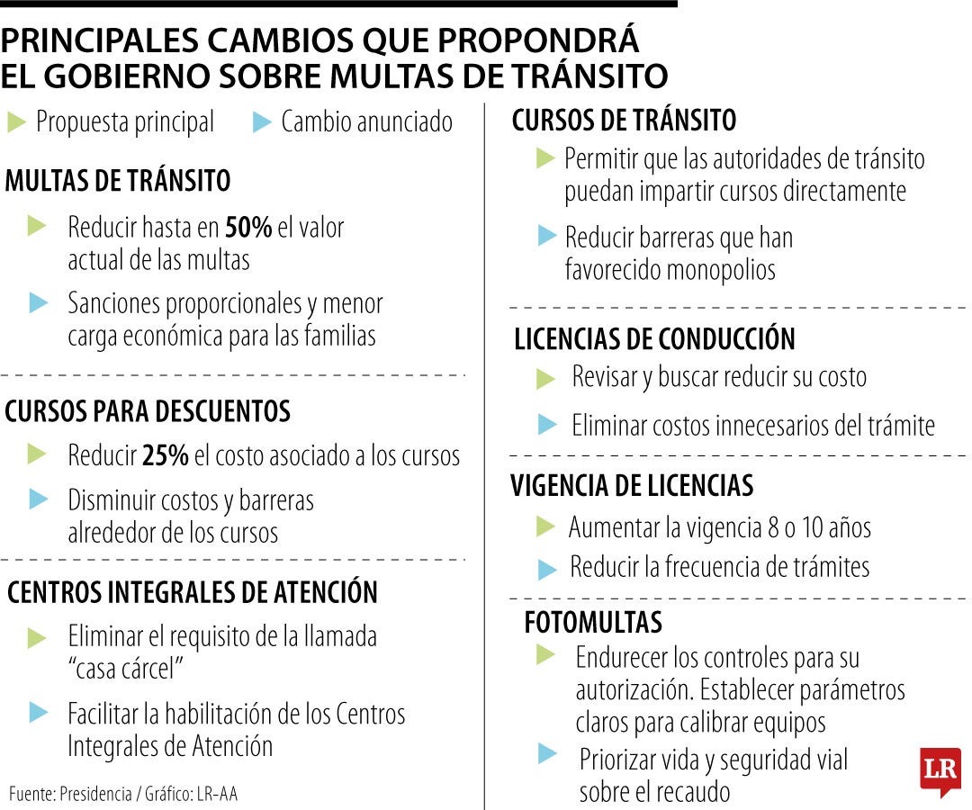 Principales cambios que propondrá el Gobierno sobre multas de tránsito