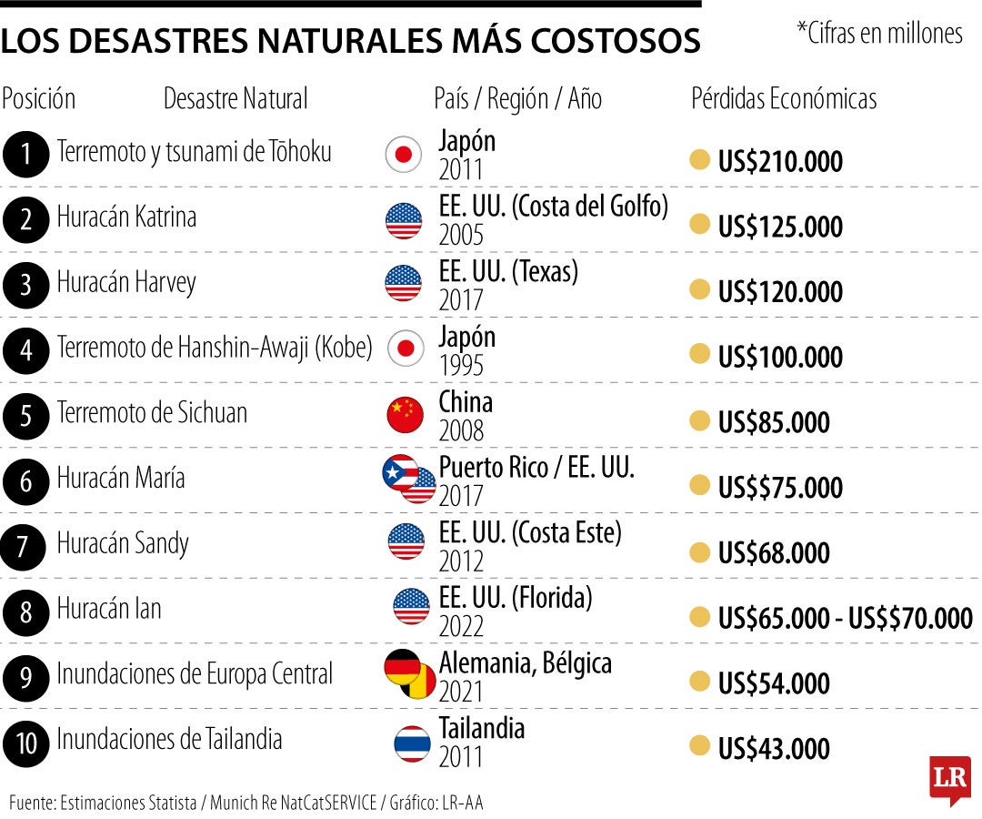 Desastres naturales más costosos