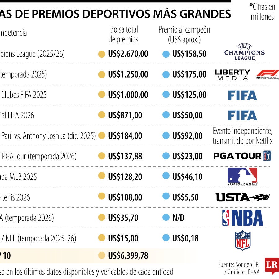 El fútbol domina las bolsas de premios que se entregan en el universo deportivo