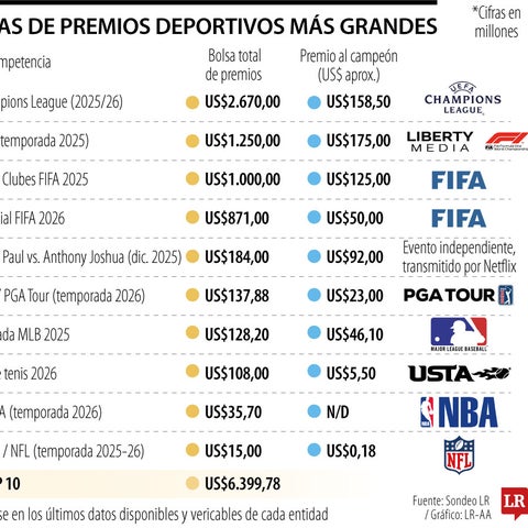 El fútbol domina las bolsas de premios que se entregan en el universo deportivo