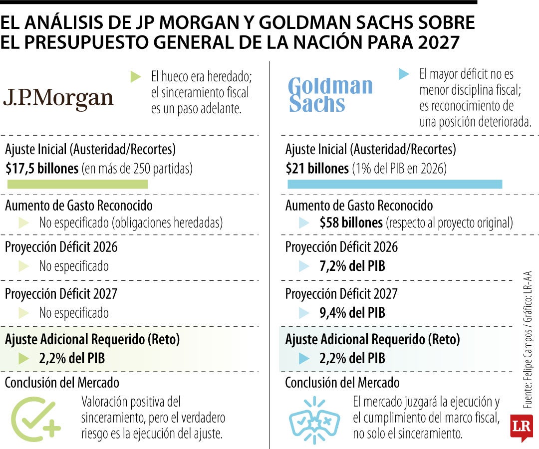 Estos son los conceptos de JP Morgan y Goldman Sachs sobre el Presupuesto y el déficit fiscal
