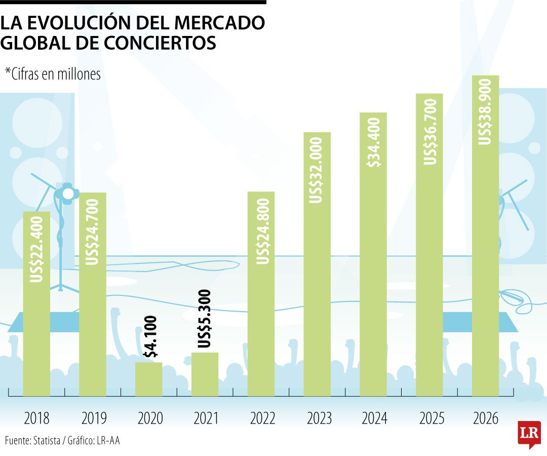 Industria global de conciertos proyecta ingresos por US$38.900 millones para 2026