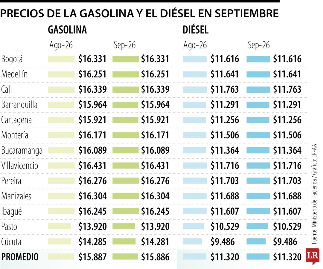 Precios de la gasolina y el diésel en septiembre