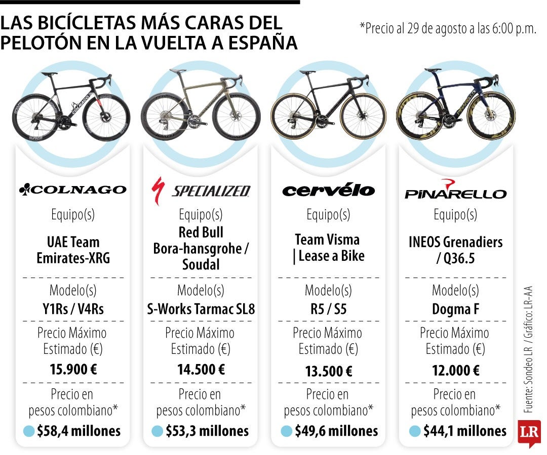 Este es el ranking de las bicicletas más caras para la Vuelta a España 2026