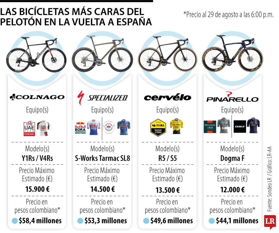 Este es el ranking de las bicicletas más caras para la Vuelta a España 2026