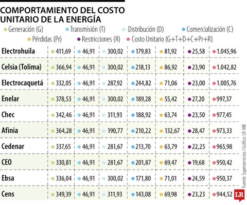 Sur de Colombia registra los recibos de luz más caros por alza del costo unitario Imagen del artículo Sur de Colombia registra los recibos de luz más caros por alza del costo unitario