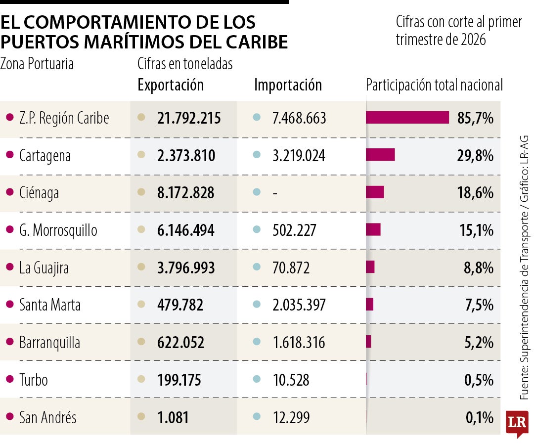 Balance carga en los puertos marítimos primer trimestre de 2026