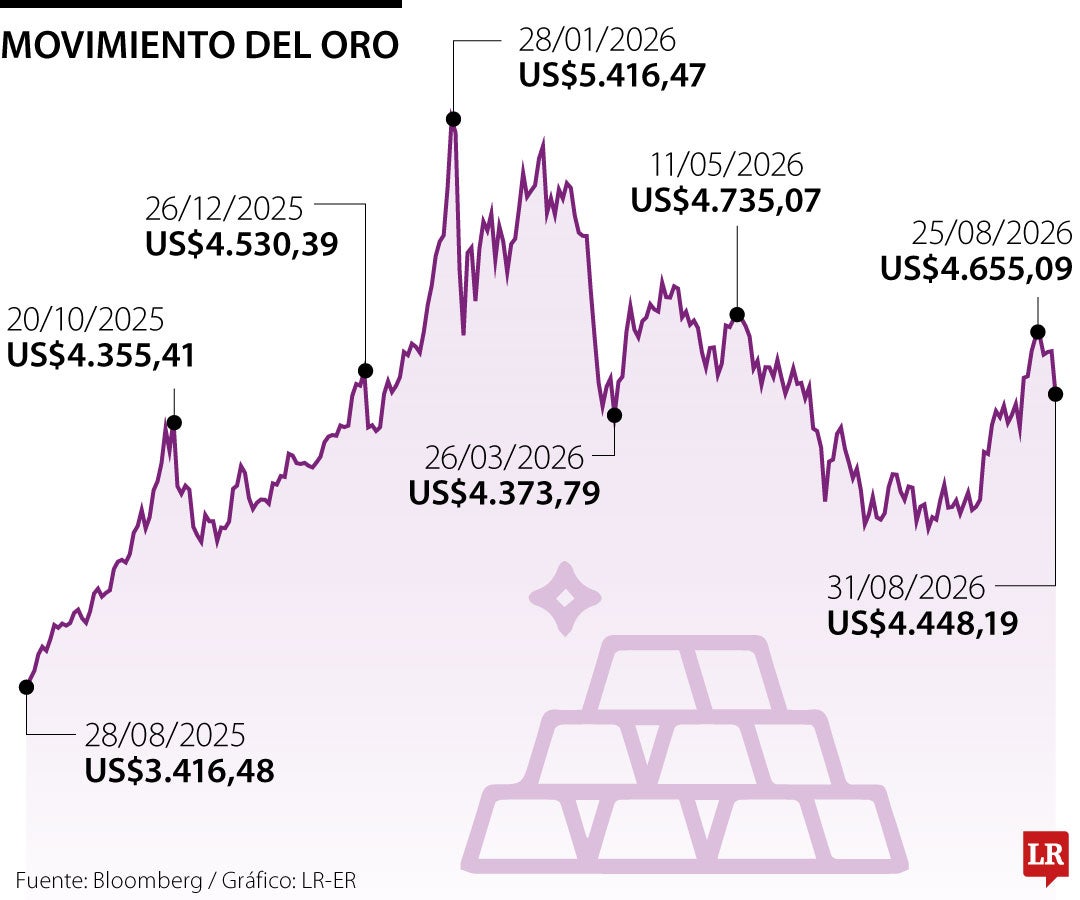 Precio del oro