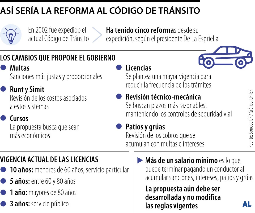 Así sería la reforma al Código de Tránsito