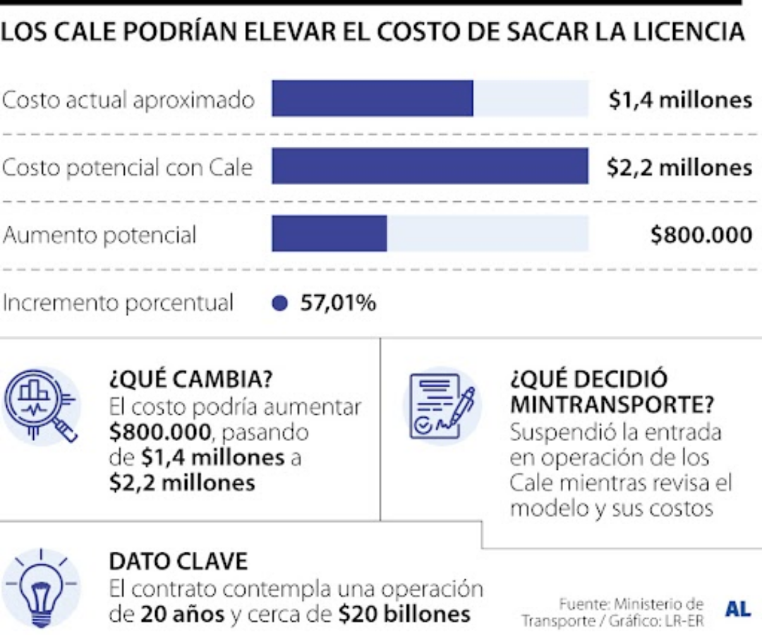 Cale y el costo de sacar la licencia