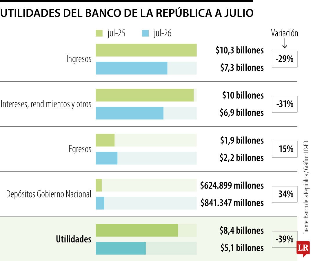 Utilidades del Banco de la República