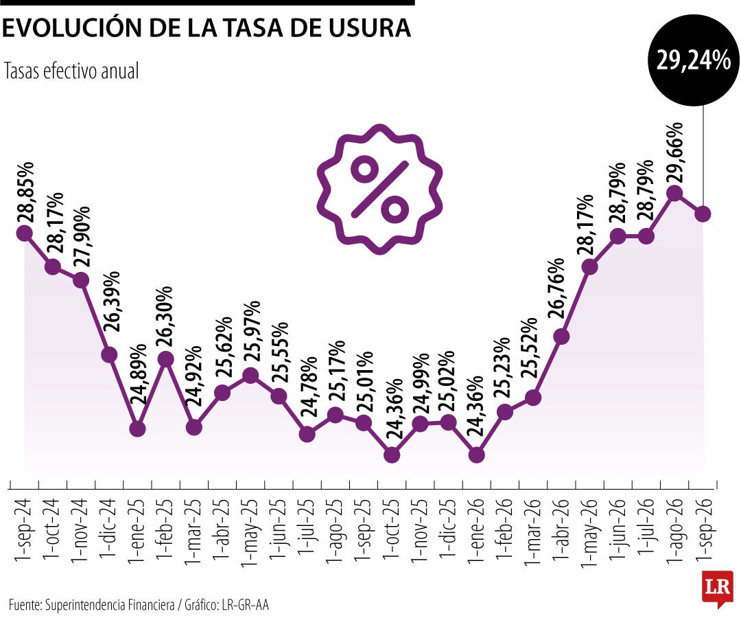 Así se ubicó la tasa de usura para septiembre