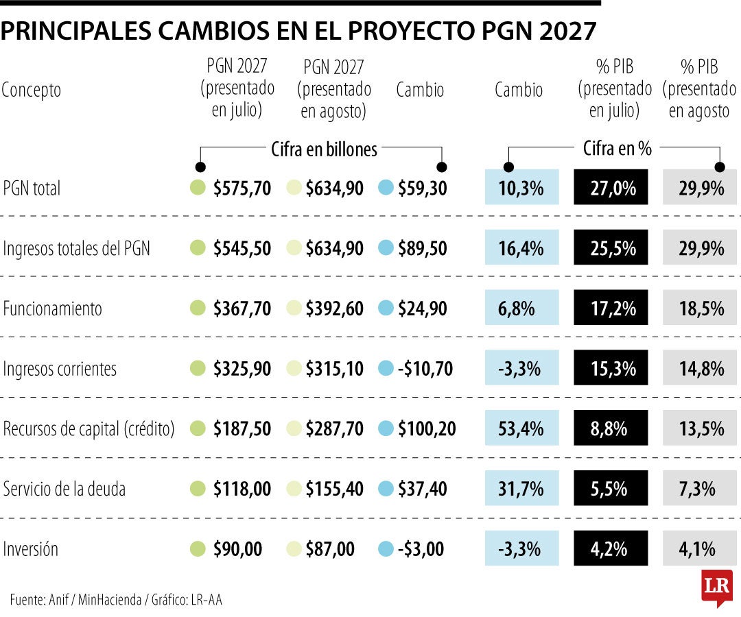 Principales cambios en el proyecto de PGN 2027