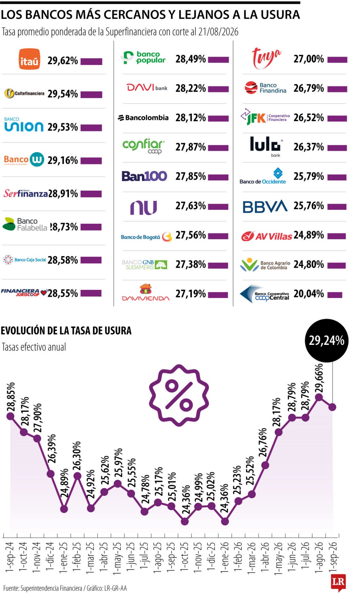 Así están las tasas de interés en comparación con la usura