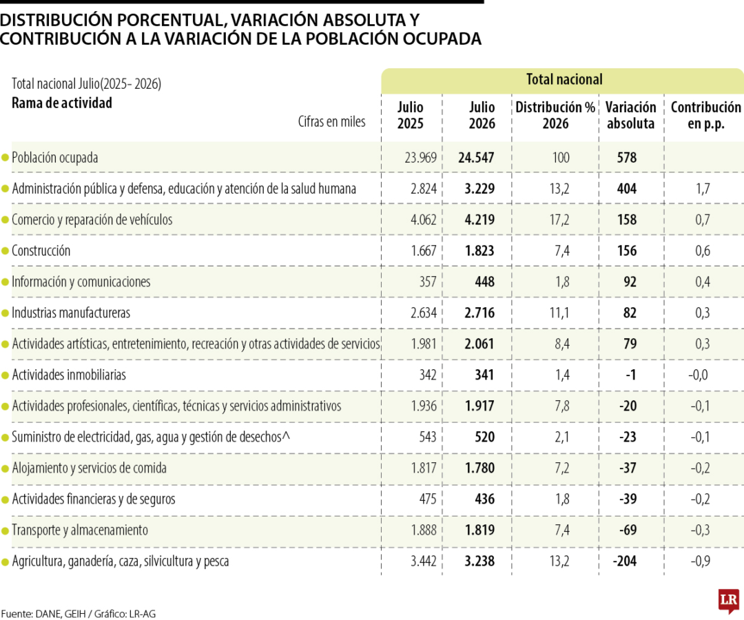 Creación de empleo en julio por sectores