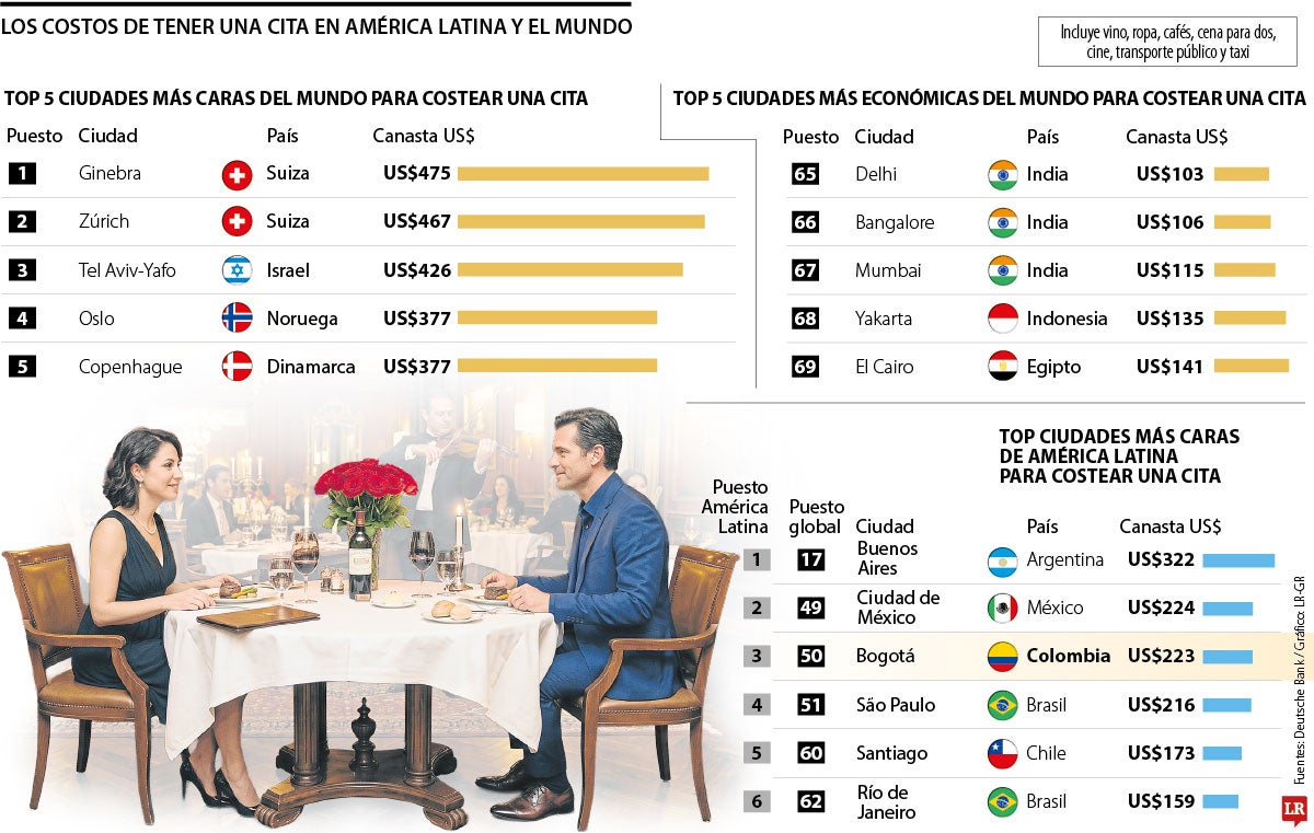 ¿Cuánto cuesta una cita en el mundo? Bogotá queda en el tercer lugar de Latinoamérica