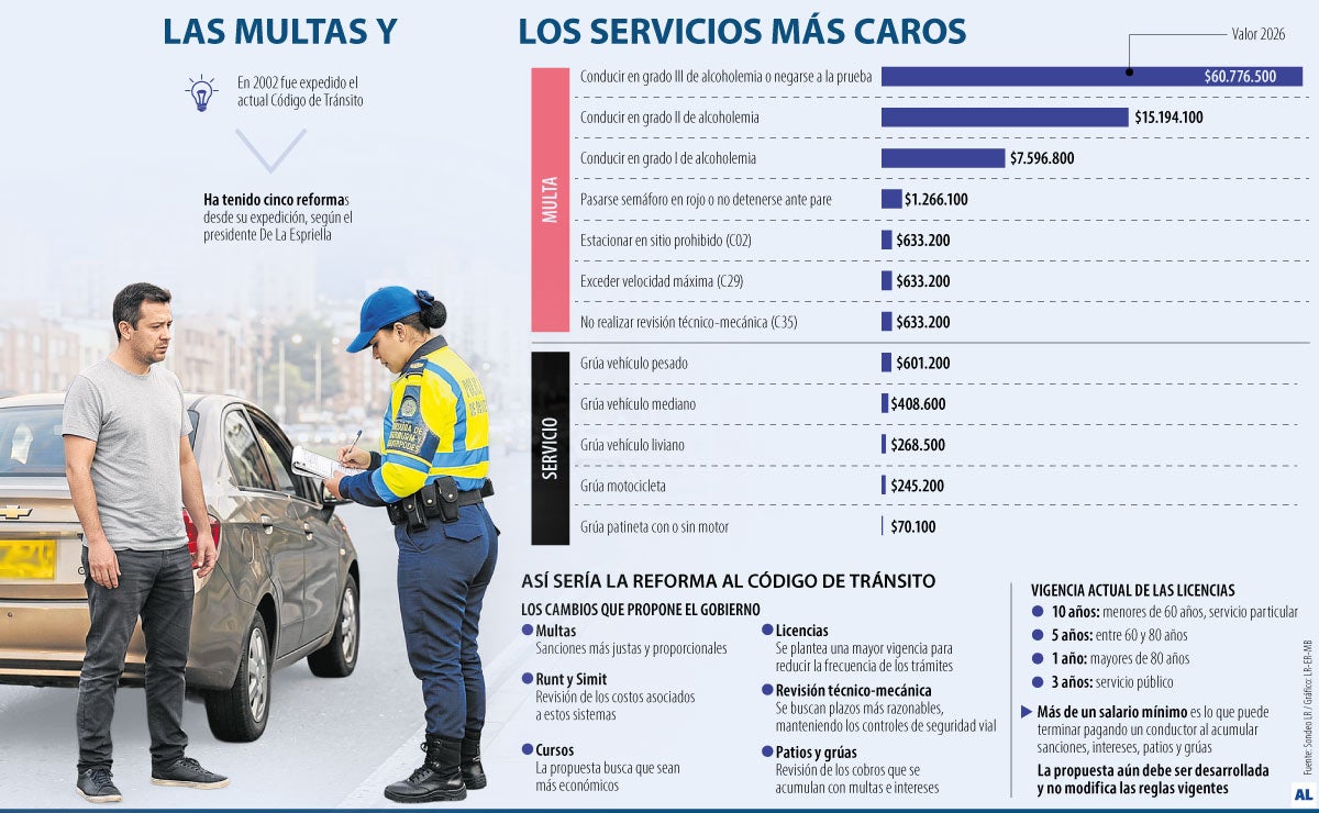 Las multas y cobros de tránsito que más golpean el bolsillo