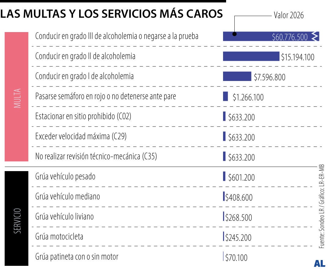 Las multas y cobros de tránsito que más golpean el bolsillo