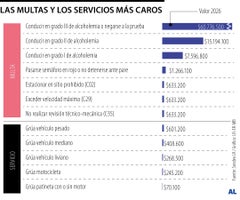 Las multas y cobros de tránsito que más golpean el bolsillo Las multas y cobros de tránsito que más golpean el bolsillo