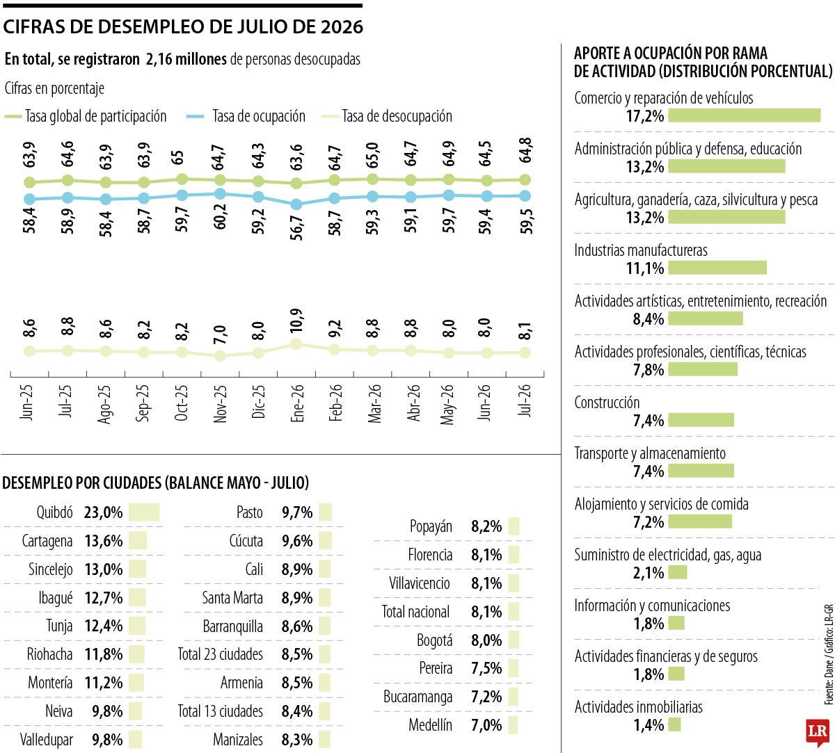 Así se comportó el desempleo a julio de 2026