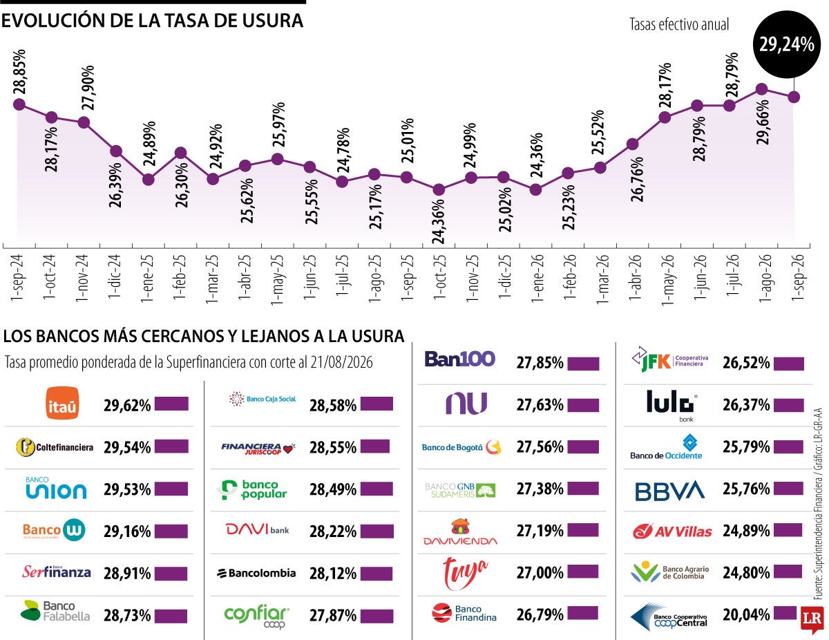 Tasas de usura