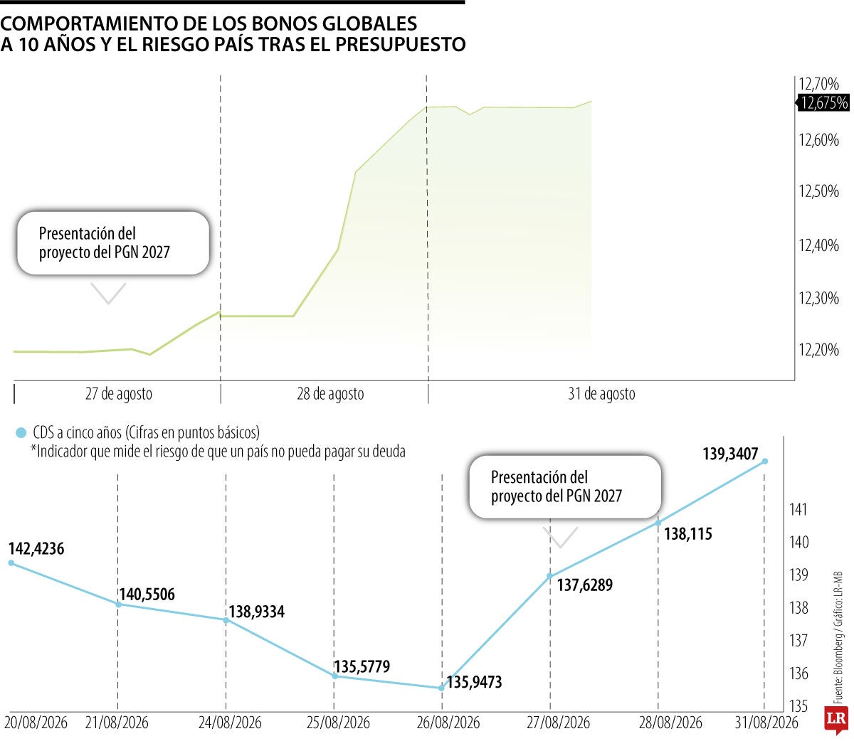 Comportamiento de los bonos globales a 10 años y el riesgo país tras el PGN