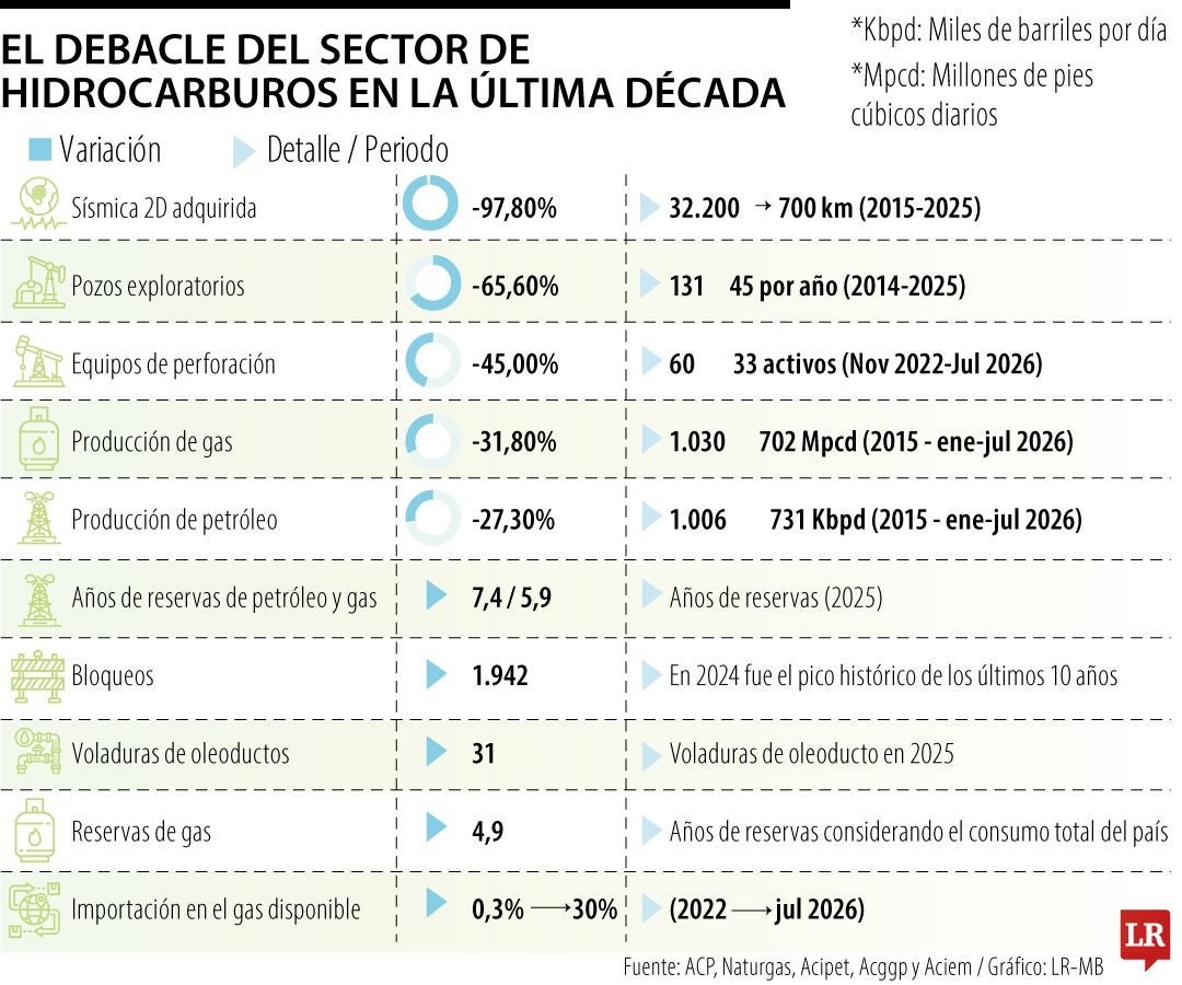 Así está la actualidad del sector de hidrocarburos