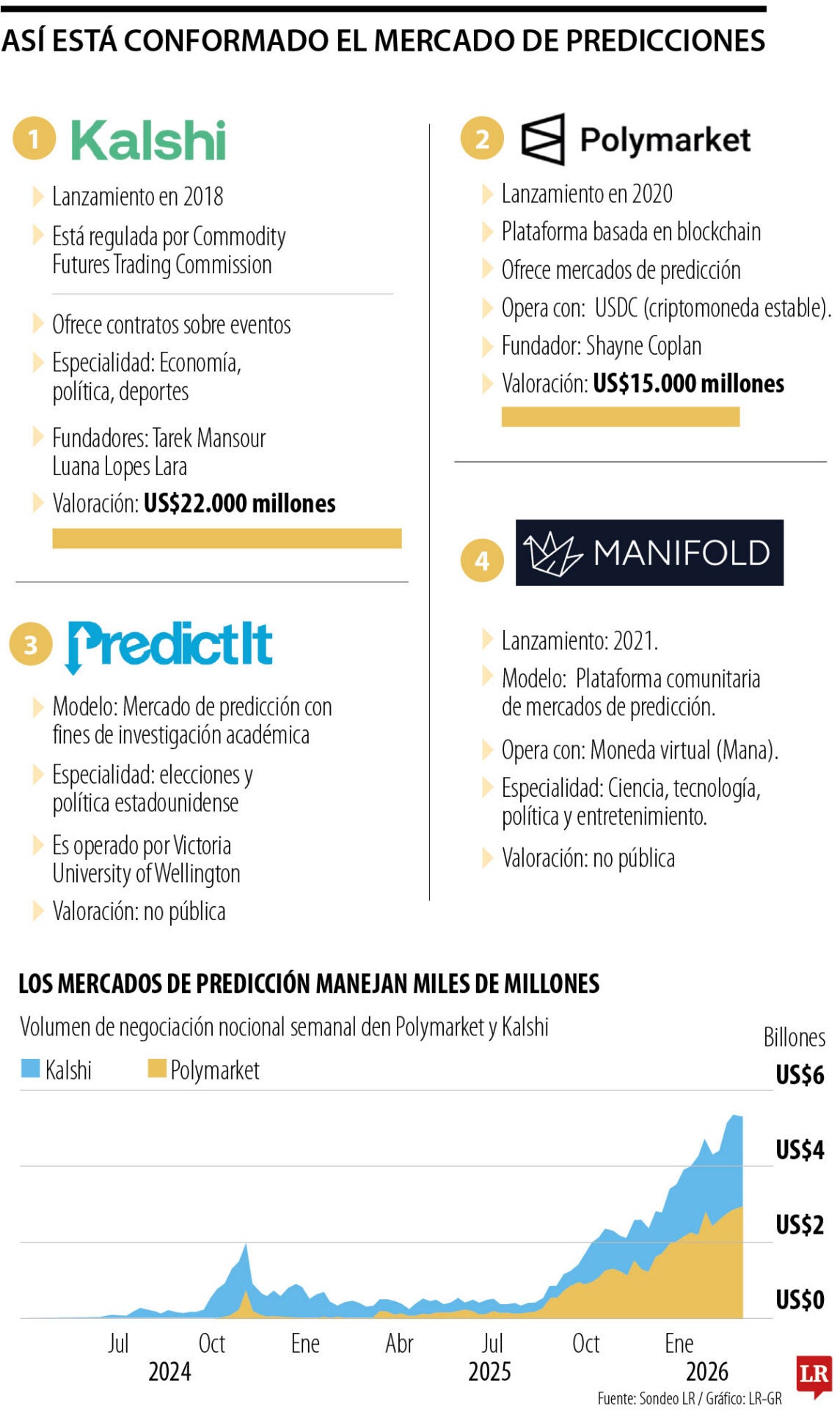 Gráfico LR