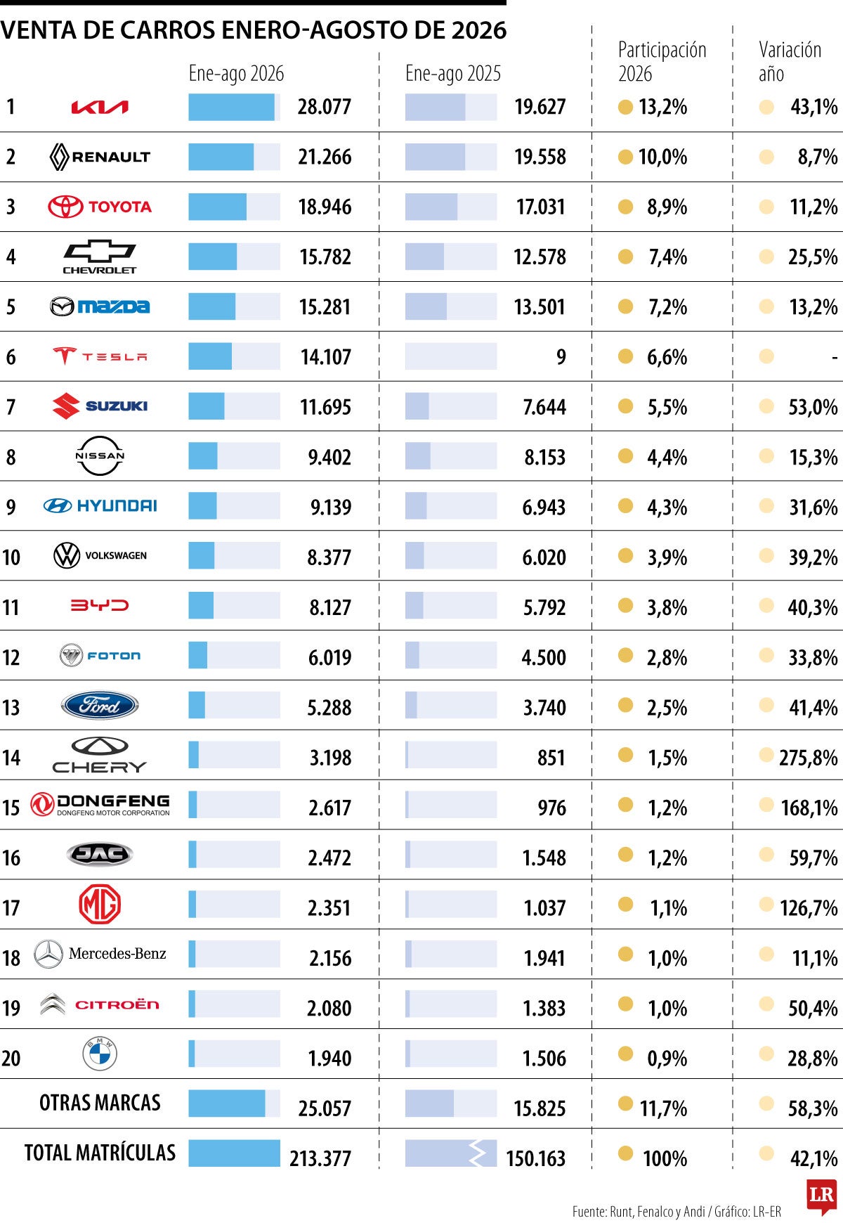 Venta de carros enero-agosto de 2026