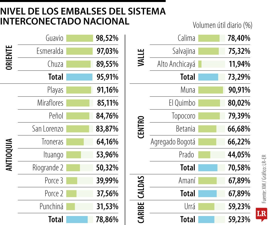 Nivel de los embalses del SIN