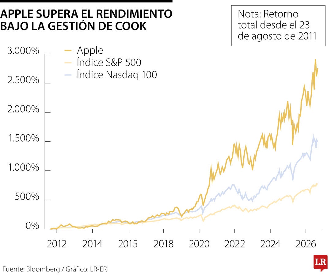 Rendimiento de Apple