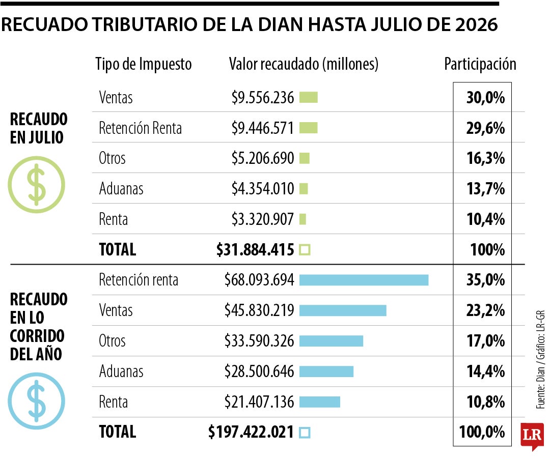 Recaudo tributario hasta julio de 2026
