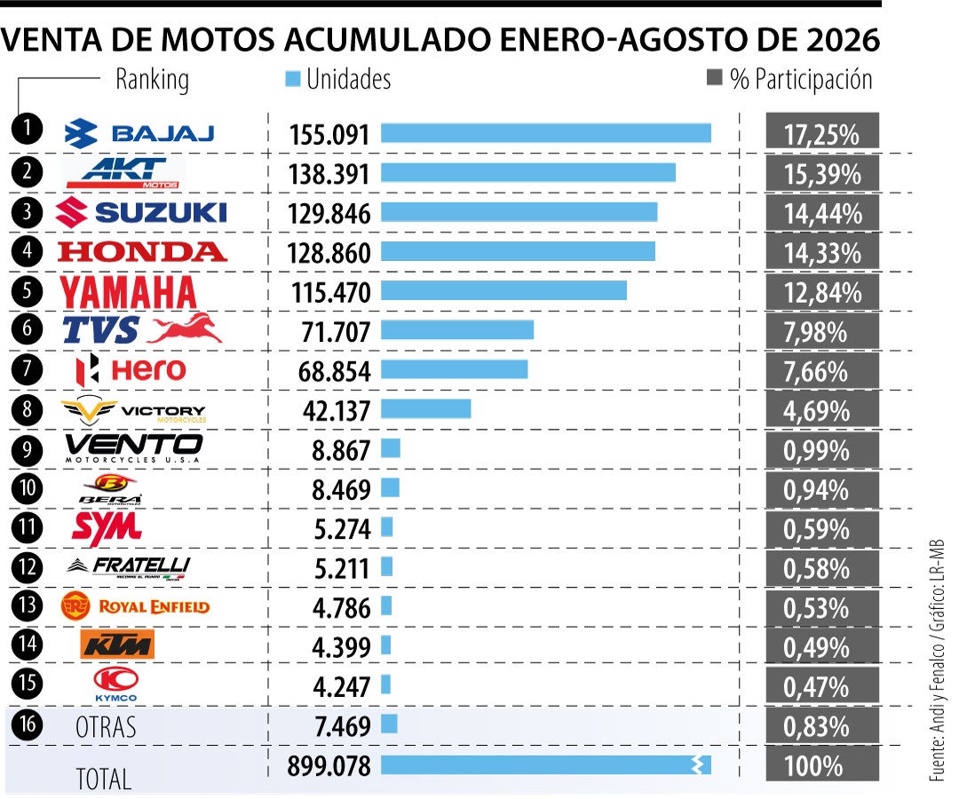 Venta de motos entre enero y agosto de 2026