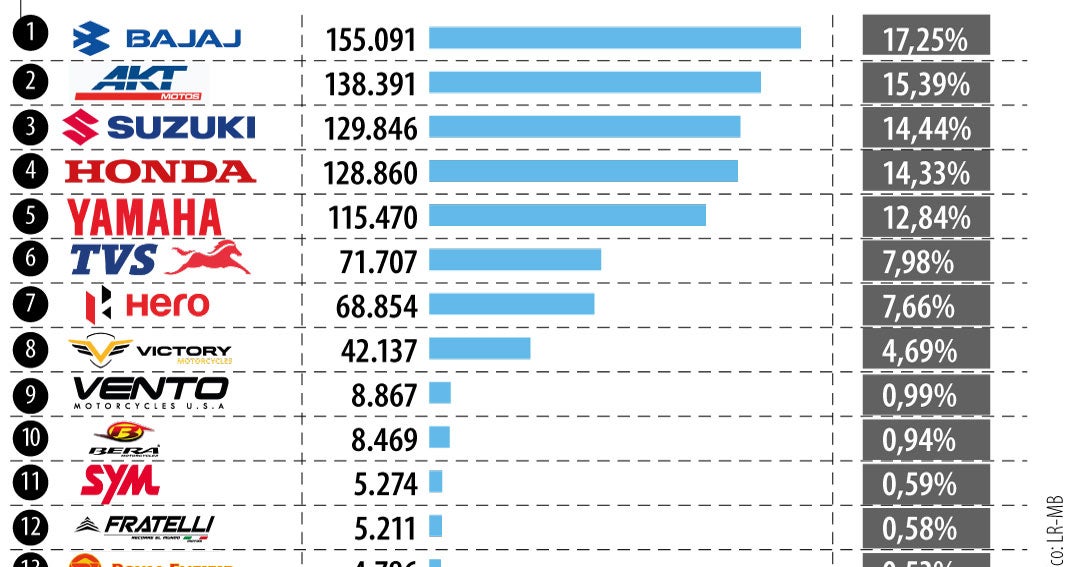 El mercado de motocicletas en Colombia registra un crecimiento del 28,94% entre enero y agosto de 2026